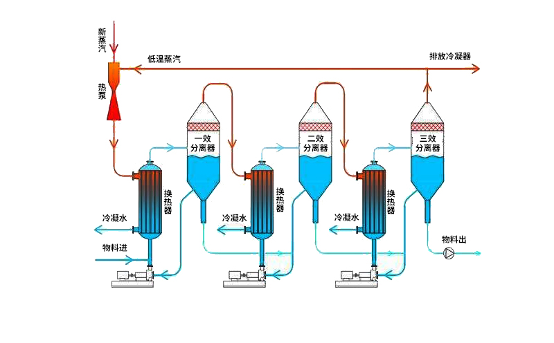 多效廢水蒸發(fā)器運行原理