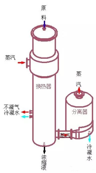 幾種MVR蒸發(fā)器分類