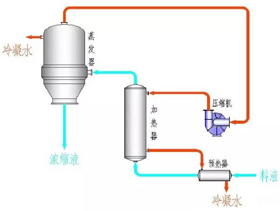 MVR蒸發(fā)器工作原理說(shuō)明