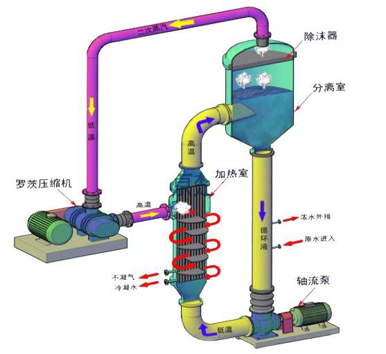 2.0t/h乙醇MVR蒸發(fā)器系統(tǒng)工藝設計