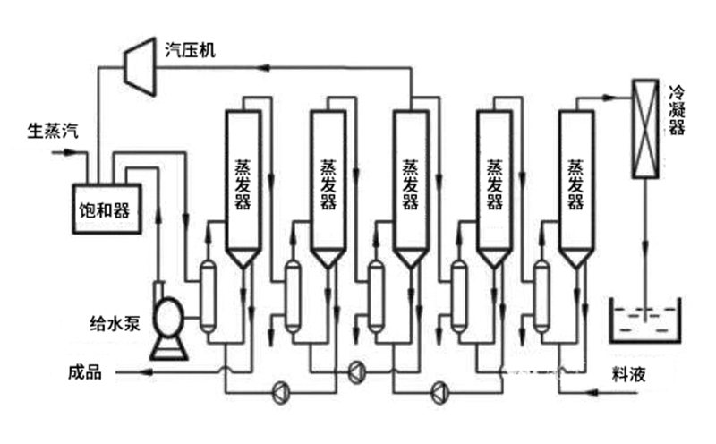 多效mvr蒸發(fā)器結(jié)構(gòu)圖