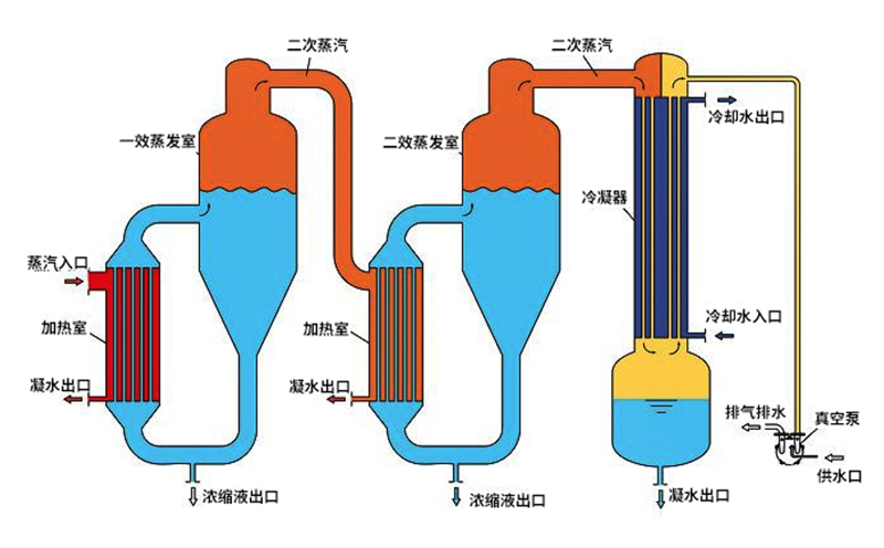 三效蒸發(fā)器保養(yǎng)方法